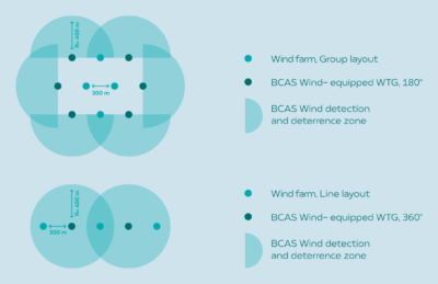 BCAS Wind Typical Configuration Scheme